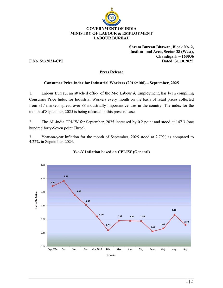 8thpaycommision's tweet photo. The Labour Bureau has announced the Consumer Price Index for Industrial Workers (CPI-IW) for September 2025 at 147.3, marking a rise of 0.2 points.
#AICPI #Dearnessallowance https://t.co/1pjHj3hbYW