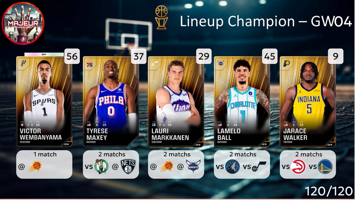 5majeursorare's tweet photo. C'est l'heure de la lineup Champion pour la #GameWeek04 sur @SorareNBA
N'hésitez pas à partager🔄, à liker ❤️ et à réagir pour toute question ou nous soutenir ! L'explicatif est ci dessous 👇
1/6 https://t.co/vtQlbg1prY