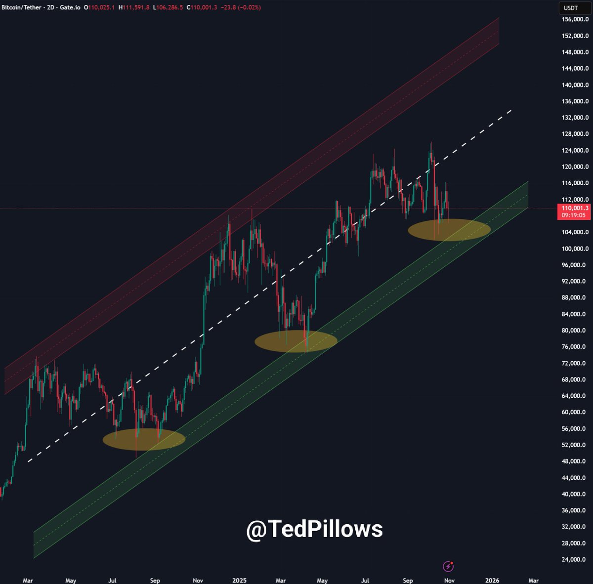 BTC time-based capitulation is happening now. But for this, Bitcoin needs  to consolidate above $100,000. A weekly close below this level will confirm  the downtrend.