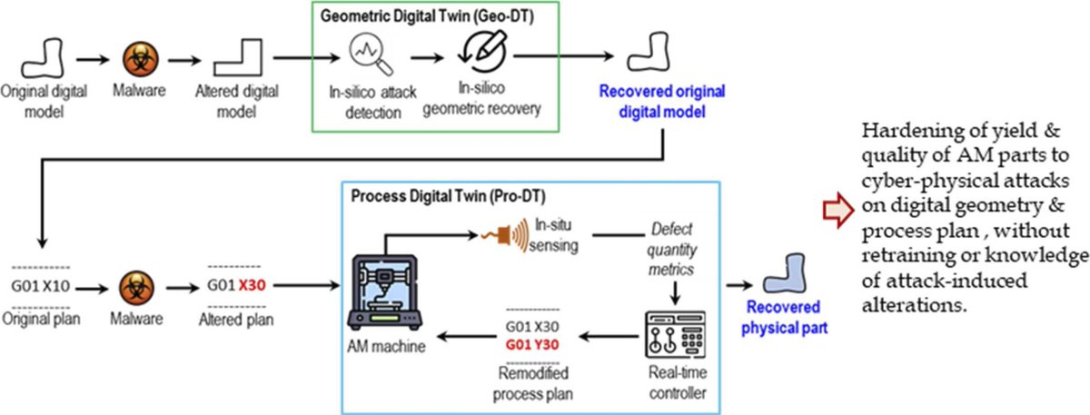 New paper on Journal of Manufacturing Systems: Our ground-breaking work on resilience manufacturing system against cyber-physical attacks on digital geometry and digital process plan:
sciencedirect.com/science/articl…