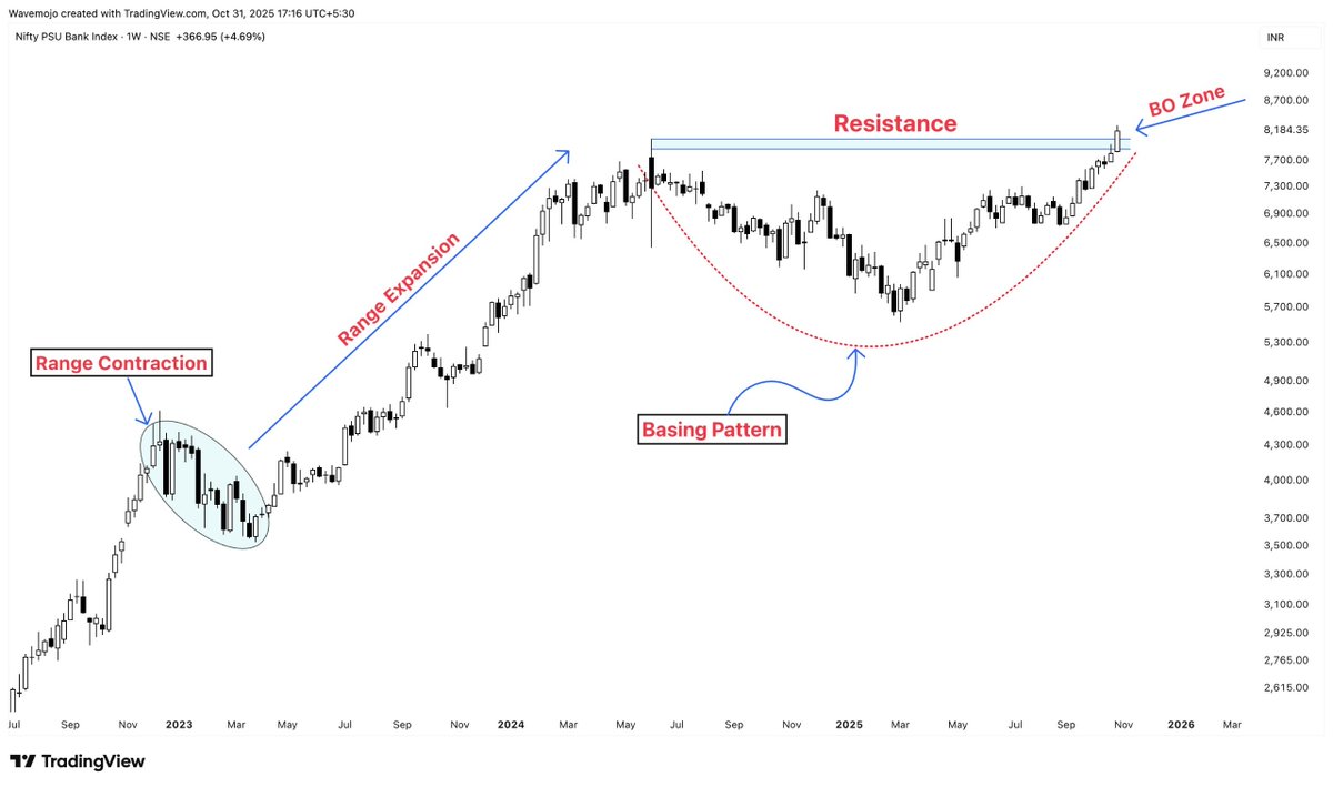 THE PSU BANK RALLY IS ON FIRE! 🔥

The PSU banking sector is showing solid breakout momentum — driven by rising credit growth, improving NPAs, and record profitability 📈

Here are 6 strong performers to keep on your radar:-👇

1- CNXPSUBANK