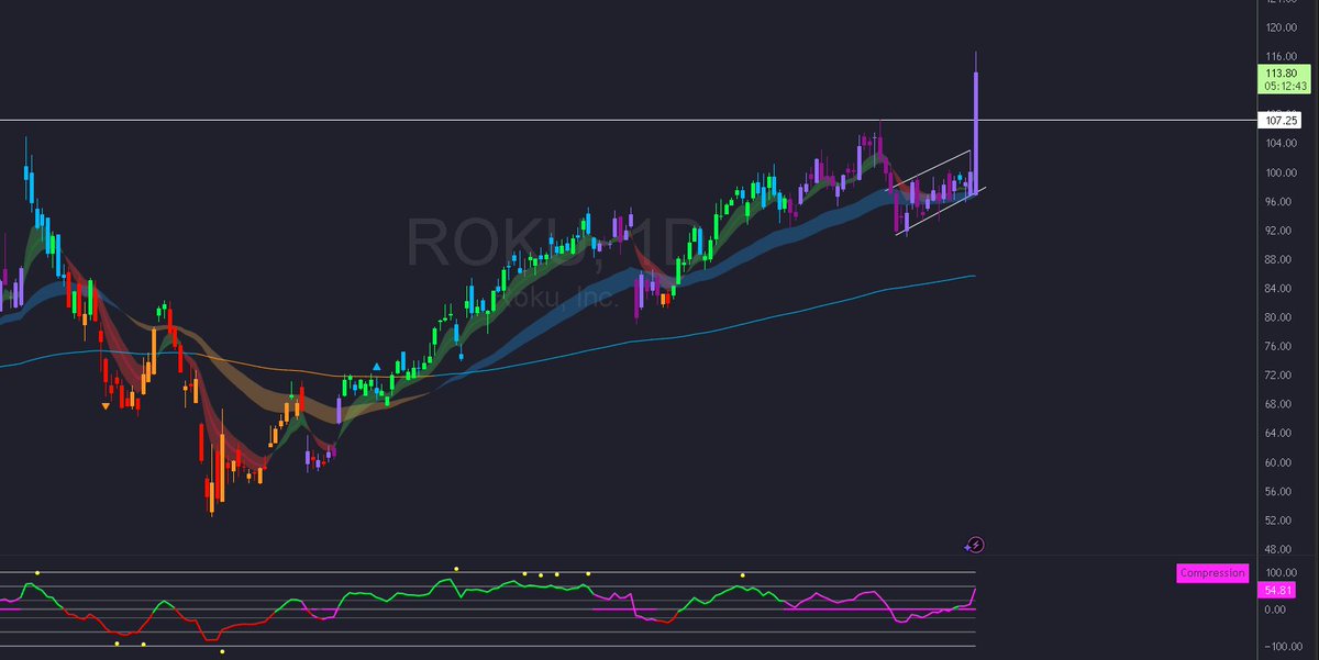 smallerwins's tweet image. $roku; no divergence and earnings played out well here.

@ripster47 @TENETTRADEGROUP