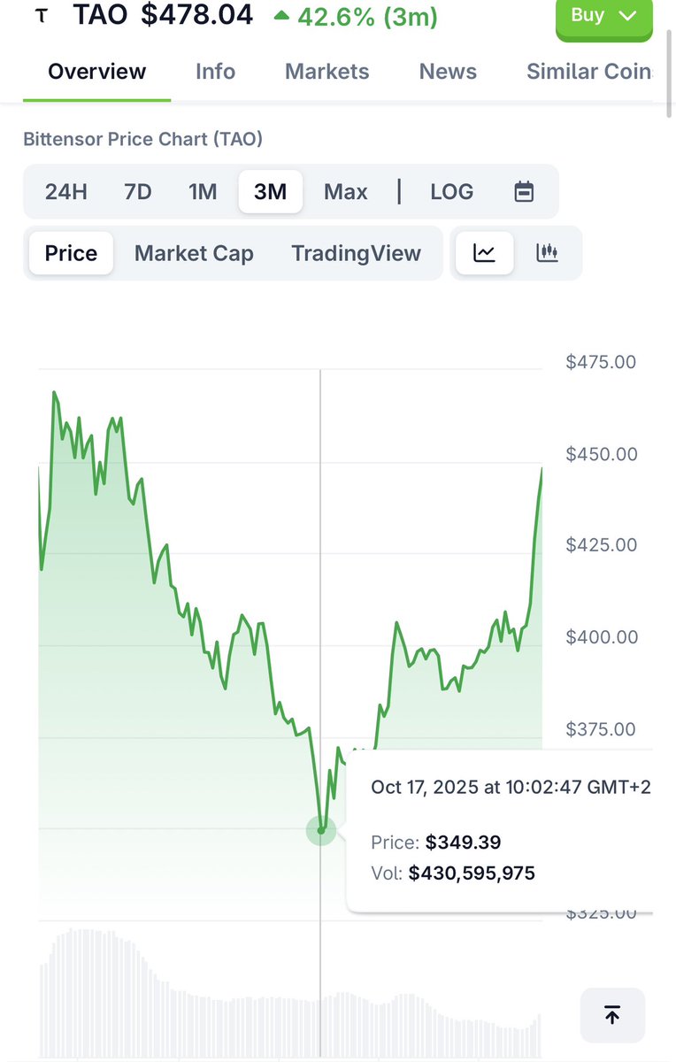 Pritensor's tweet image. Bittensor // $TAO
One thing I have to say, the Bittensor Maxis are full of imagination, and do not want to accept reality.
They really think that $TAO will not dump strongly in the bear market, although even now there are facts/data that show how strongly projects, including…