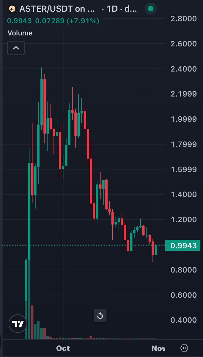 TPowercrypto's tweet image. $ASTER German @moneyl0rd still wants you to buy.

Hyperliquid