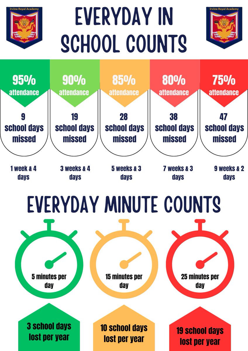 IrvRoyGuidance's tweet photo. We are continuing our focus on attendance in PSE and targeting setting with our young people. The link between attendance and attainment is so important! @IrvineRoyalAcad #believeinbetter #absencesaddup https://t.co/4qI25EoiJ5