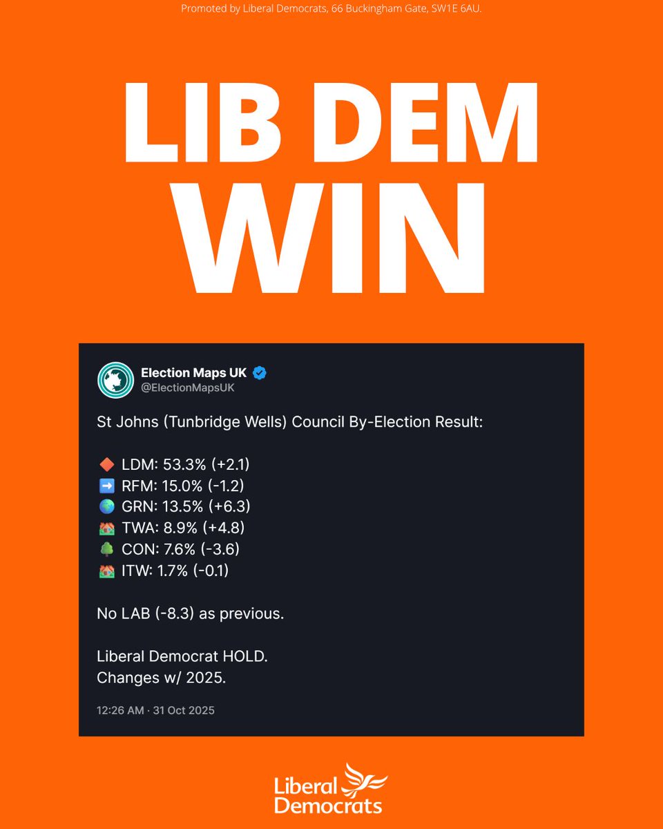 LibDems's tweet image. Another week, two more big local by-election wins.
💪 GAINING from Reform UK in Worcestershire
🔶 WINNING in Kent