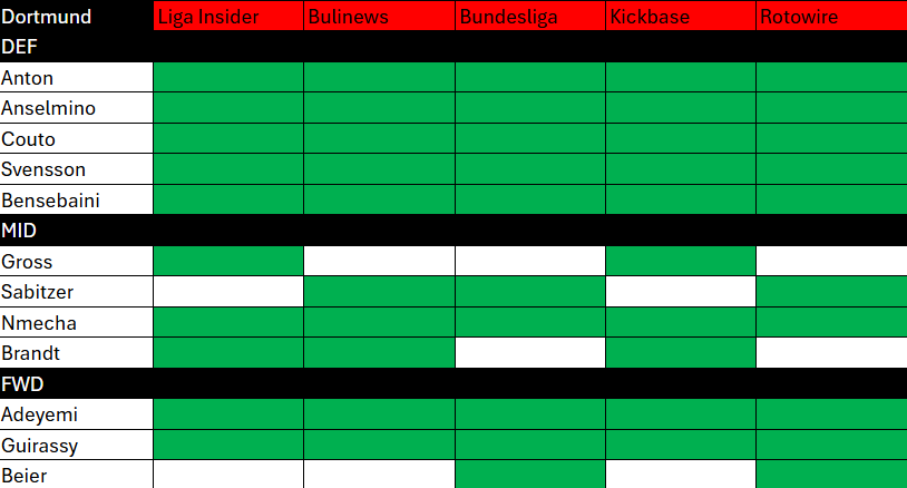 #BLFantasy 
Different type of post to what I usually do but since <a href="/bundesnoob/">Trial Balloondesliga</a> sadly quit, I have tried to make line up predictions easier for people to find and use.

I will do these weekly, as long people find them helpful.

MD14 PREDICTED LINEUPS
#FCABVB 19:30 GMT 31/10