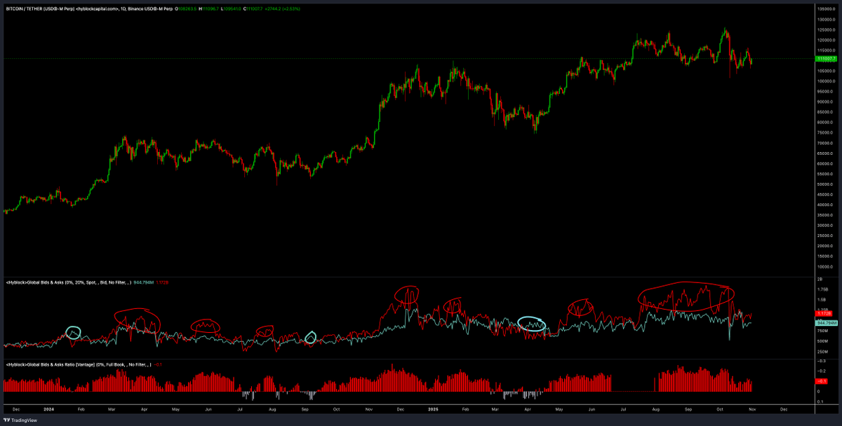 traderview2's tweet photo. The bid/ask ratio (orderbook skew) is by far one of my favorite tools in the chest

Below are two indicators from Hyblock that use a global set of coins to display aggregated bid/ask depths and display a skew

This cycle has been the same story on repeat, watch out when asks heavily overtake the bids 

And accumulate when the bids outweigh the asks
