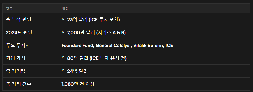 폴리마켓에 대해 알아보자

먼저 기본적인거 부터 알아보자 폴리마켓이 뭔지 
뭐하는곳인지 앞으로 어떻게 될건지 등등

폴리마켓은 실제 사건의 결과를 거래하는 탈중앙화 예측 시장 플랫폼이고 USDC를 사용하여 이벤트 결과에 대한 지분을 거래하며 가격은 확률을 반영함
최근 최대 20억 달러 투자를