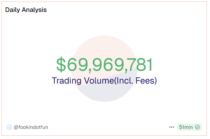 Happy $69m trade volume to all who celebrate <a href="/footballdotfun/">Football.Fun</a>