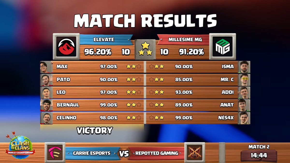 <a href="/CelinhoCoc/">ELEVATE CELINHO</a> <a href="/ElevateGG/">ELEVATE</a> Match Results