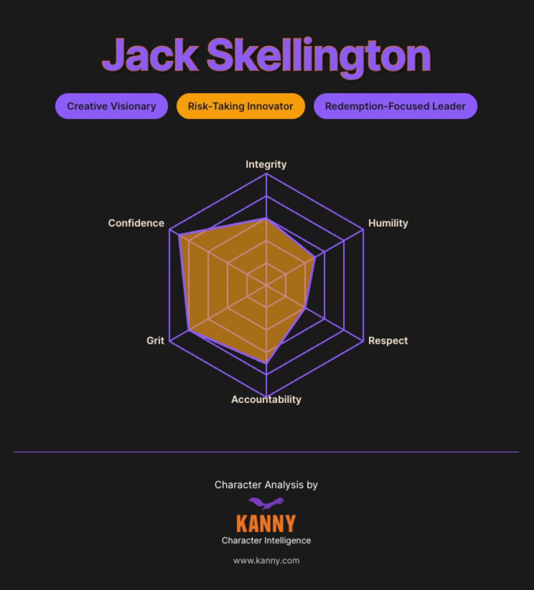 Sean_KANNY's tweet image. Confidence: 10/10
Integrity: 0/10
We ran Halloween’s icons through KANNY — and the monsters were remarkably consistent.
Even villains can’t fake their character.

#CharacterIntelligence #Halloween