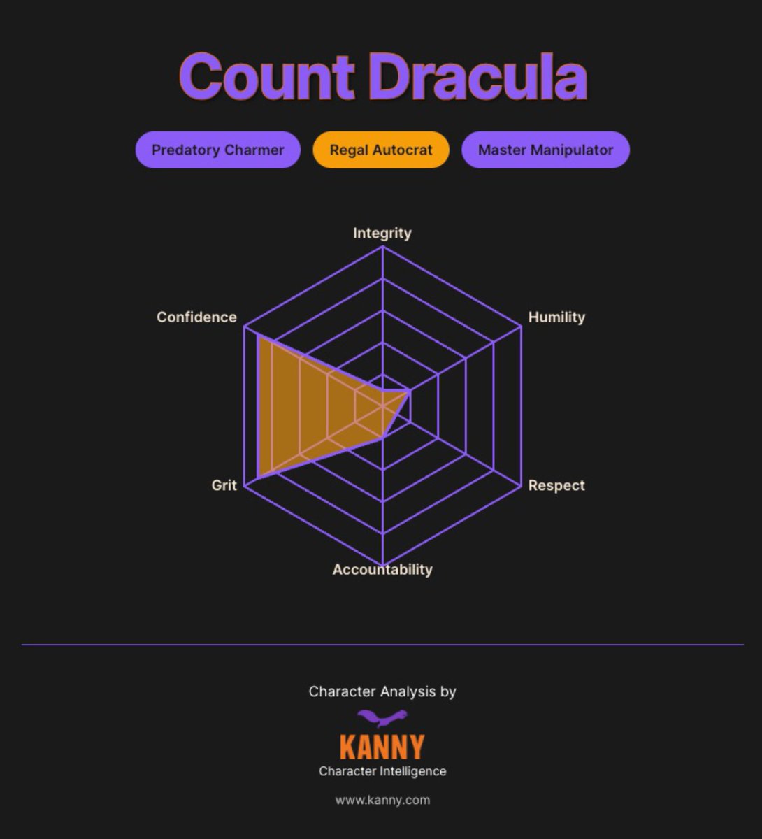 Sean_KANNY's tweet image. Confidence: 10/10
Integrity: 0/10
We ran Halloween’s icons through KANNY — and the monsters were remarkably consistent.
Even villains can’t fake their character.

#CharacterIntelligence #Halloween