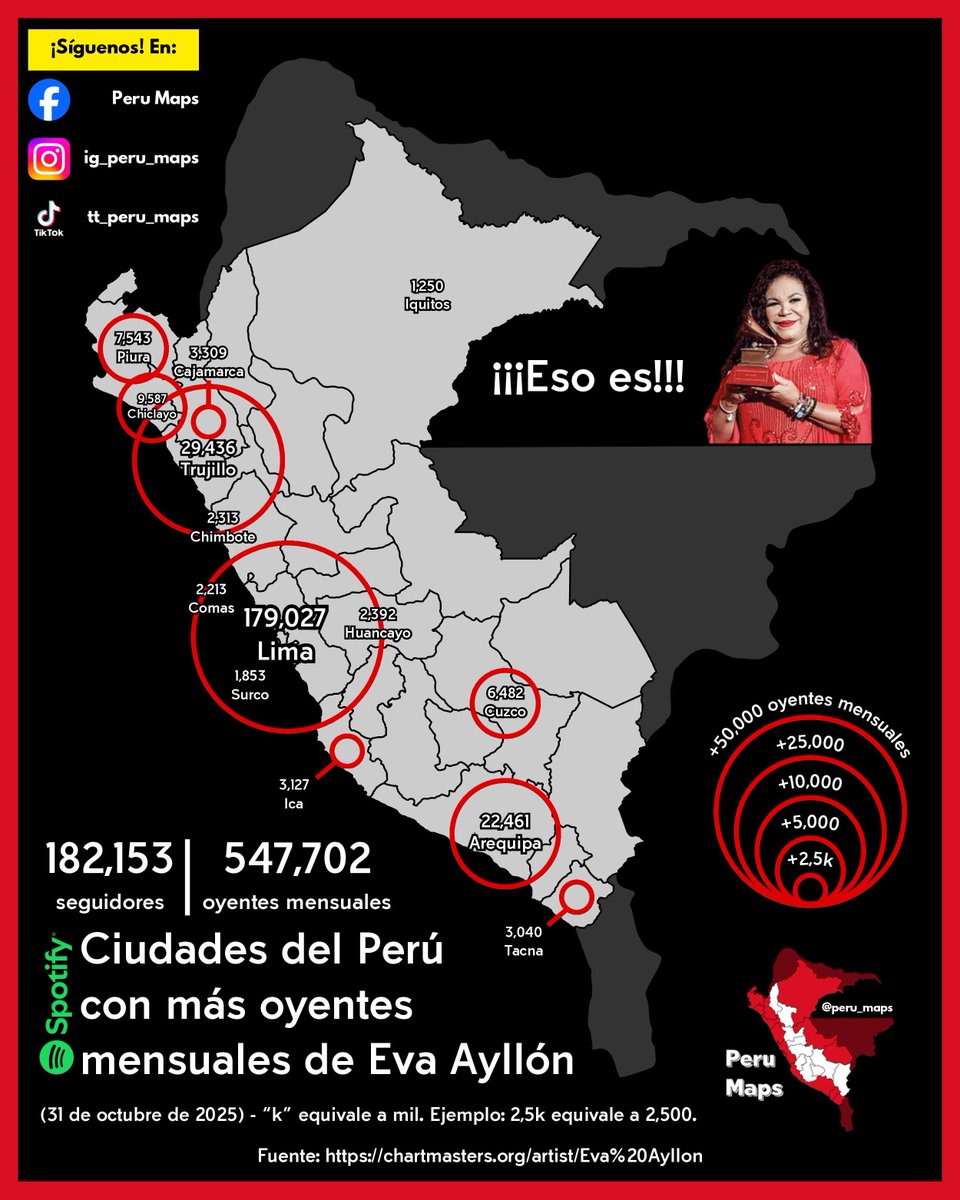 peru_maps's tweet photo. ¡Feliz día de la Canción Criolla!: Ciudades del Perú con más oyentes mensuales de @evaayllon en @Spotify 👩‍🎤🇵🇪

Eva Ayllón es una importante exponente de la música criolla y afroperuana. En 2019, ganó el Grammy Latino en la categoría de «Premio a la Excelencia». https://t.co/P0iB8xZhKj