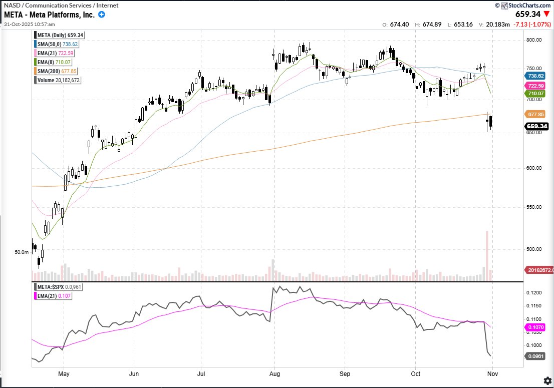 メタ（META）：予想以下の決算を発表し、昨日は200日移動平均線割れとなりました。現在マイナス1.07％です。区切りの良い数字である650ドル が、今のところサポートになっています。
