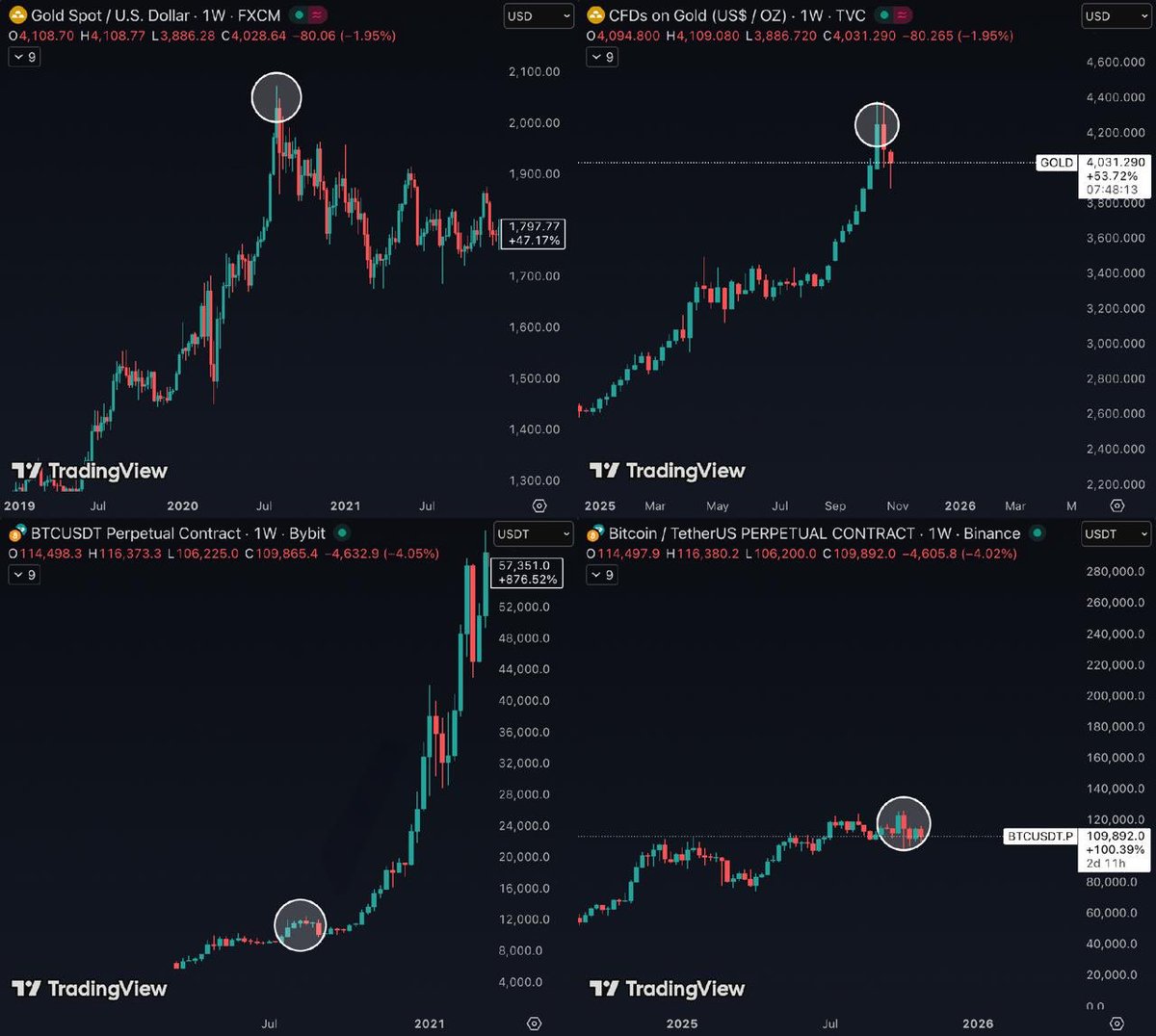 This is what happened with $BTC the last time Gold topped out