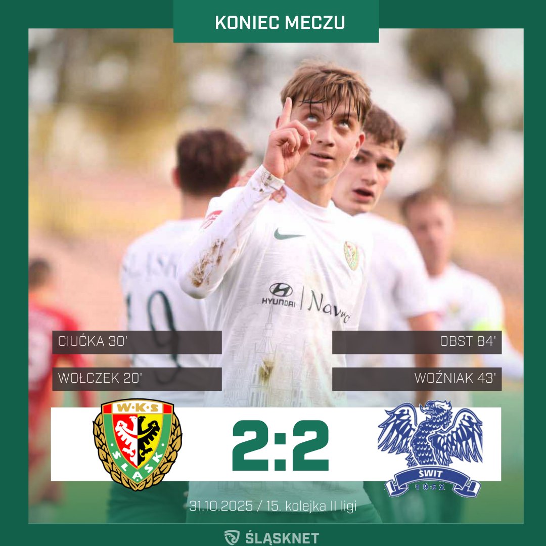 Pomimo dobrej pierwszej połowy Śląsk II ostatecznie zremisował u siebie ze Świtem Szczecin. 
______________________________________
⏱️ FT' #ŚLĄŚWI 🟢 2:2 🔴
⚠️ LIVE 👉 tinyurl.com/4ta6n5k5