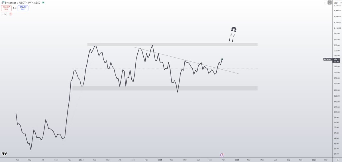 DreadBong0's tweet image. This top band on $TAO should act like a magnet here..

- Broken out of year long downtrend
- First ever #Bittensor Halving in 40 days
- Subnet products going live
- Major ecosystem upgrades coming
- Alpha's bottomed out
- Huge subnet partnerships and developments

People are now…