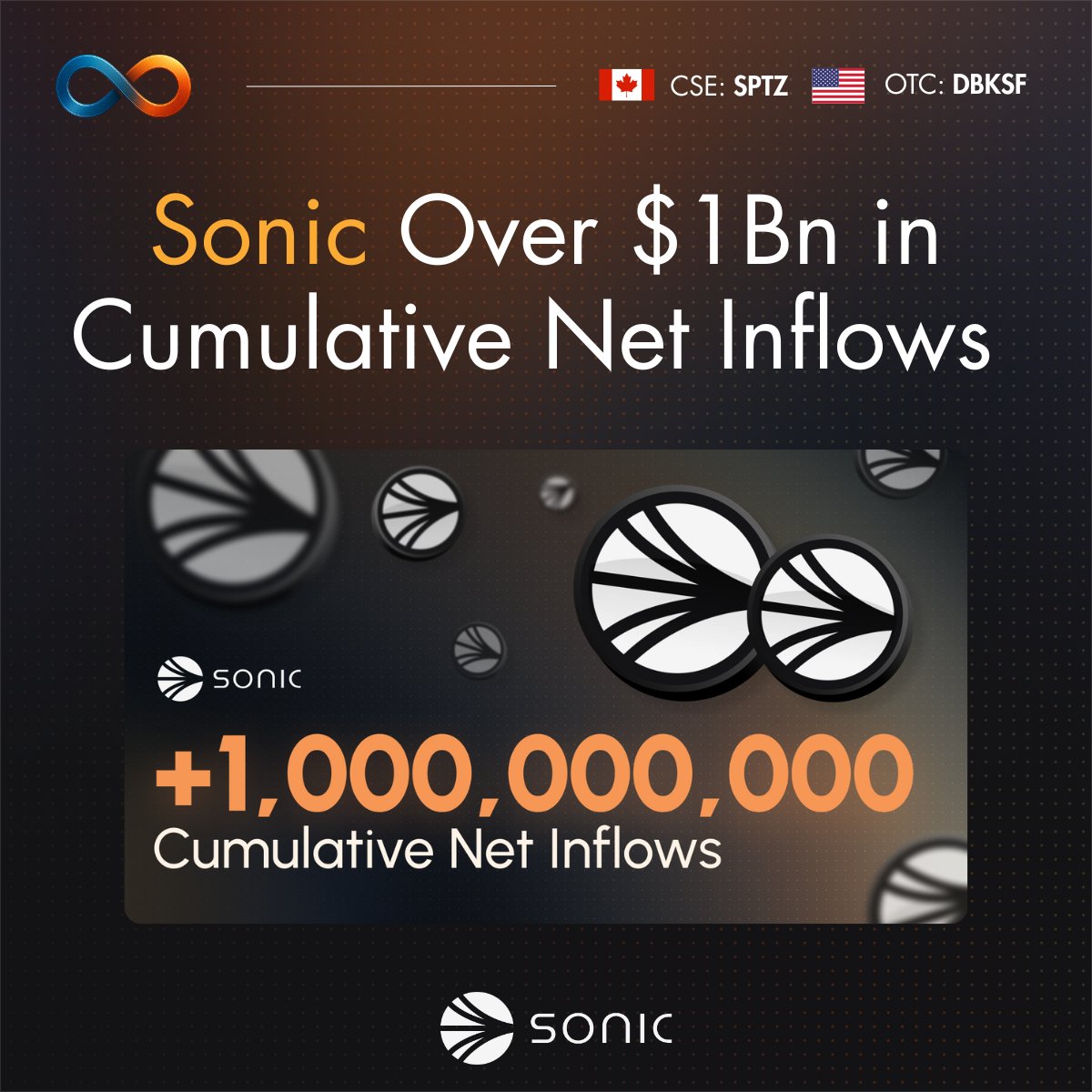 $1B+ in cumulative net inflows for <a href="/SonicLabs/">Sonic</a> 📈

According to <a href="/DefiLlama/">DefiLlama.com</a>, Sonic has officially surpassed $1B in total net inflows!

With $S at the center of every transaction, yield, and opportunity, steady inflows show growing confidence in <a href="/SonicLabs/">Sonic</a>

🇺🇸 $DBKSF 🇨🇦 $SPTZ