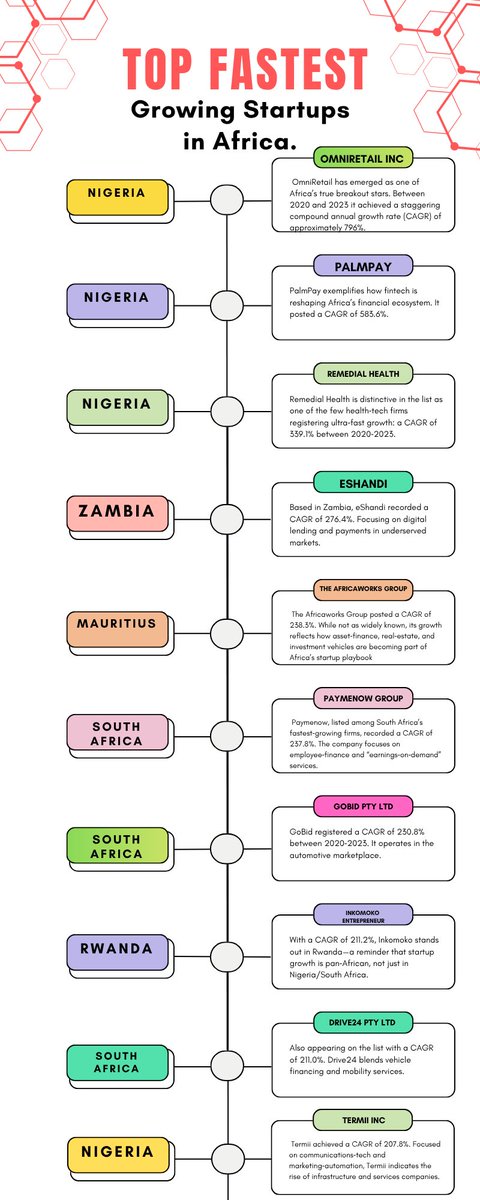 ContentSwap's tweet image. Top 10 Fastest Growing Startups in Africa 
#TechNews #AfricanTech #StartupStories 

Read Full Article Here: medium.com/m-eet/top-10-f… 

African Tech News: africonmedia.com/category/techn…