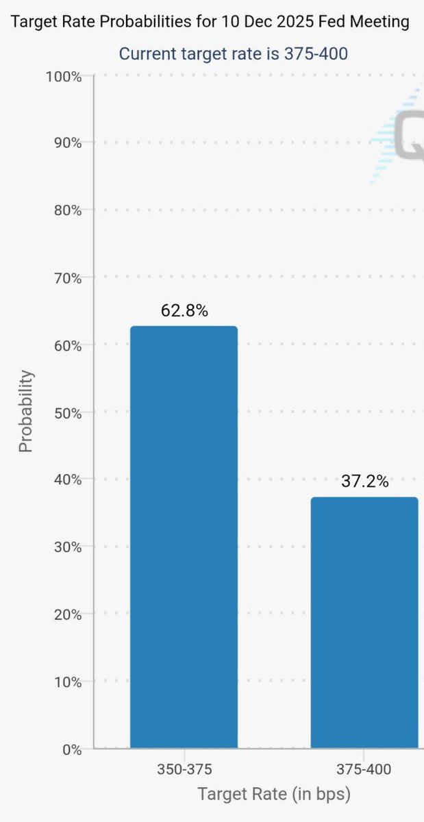 CryptoWabble's tweet image. JUST IN: 🇺🇸 Following the #FOMC meeting two days ago, where Fed Chair Jerome #Powell gave no hint of rate cuts and said the Fed needs to be cautious, investors now see a 62.8% chance of a 25bps rate cut in December, down from 91.7% before the meeting.