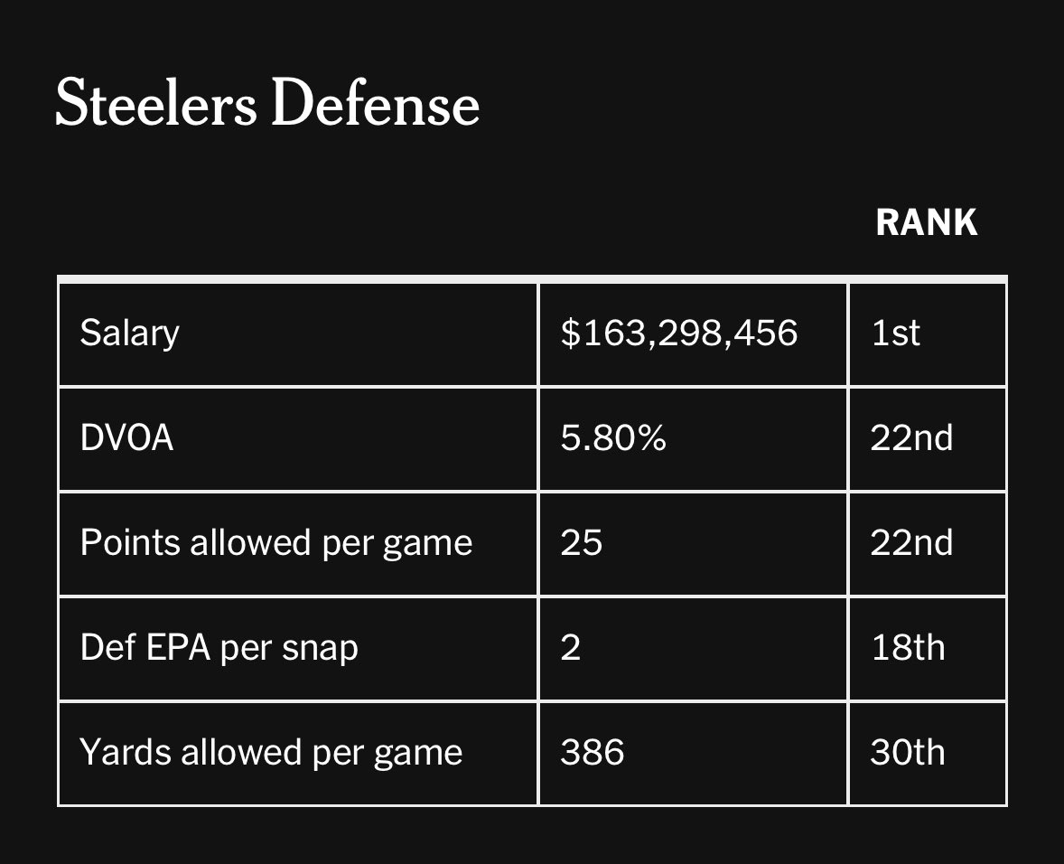 FB_FilmAnalysis's tweet image. The Steelers have by far the most expensive defensive roster but they are a bottom 10 unit in several metrics. It’s not just players playing poorly.

They are predictable and it’s simply way easy to make them unravel.