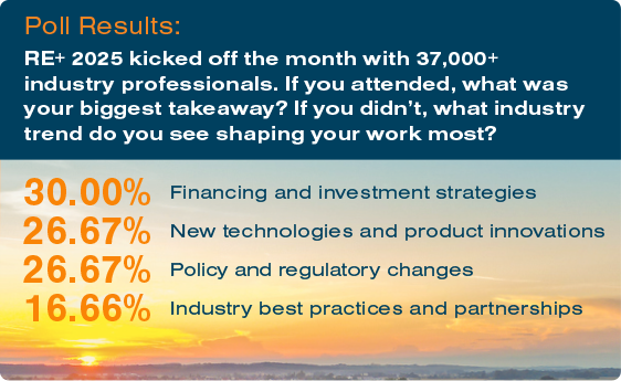 StandardSolar's tweet photo. 🗳️Once again, RE+ 2025 was an inspiring and educational experience, including the @StandardSolar team. We polled the industry to identify takeaways and the most impactful trends. Take a look at the results, and share your thoughts! 

#solarenergy #solarpoll #REPlus2025 https://t.co/FXf2XLvBlP