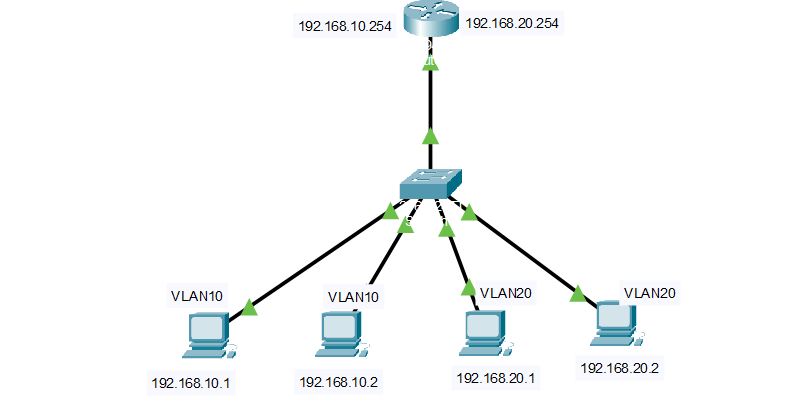 Saintsheyjde's tweet photo. Configured Inter-VLAN Routing using encapsulation dot1Q on my router.
Created sub interfaces on GigabitEthernet0/0 and tested connectivity between VLANs.
I can successfully ping VLAN 20’s IP from VLAN 10 🎯
#Networking #CCNA #Cisco #VLAN #Routing #TechLab https://t.co/yck5PCYa6x