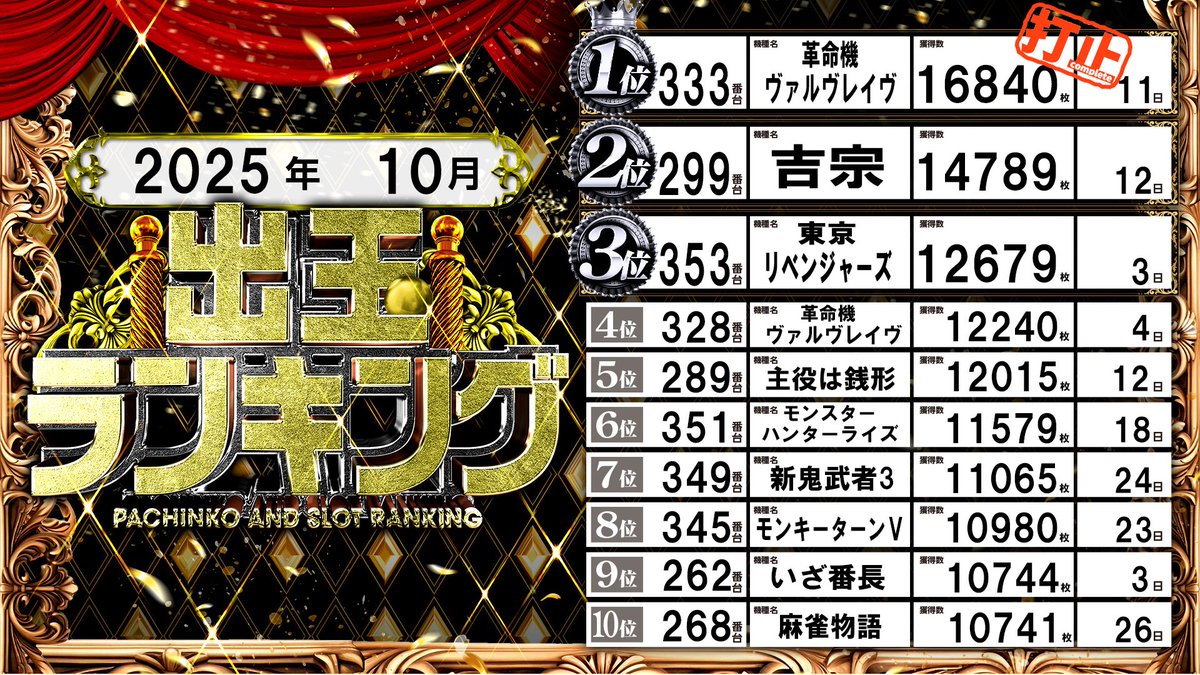 こてちです　総枚数12600枚以上 こんにちは！はじめです🫡 月初め恒例、先月の出玉ランキングです