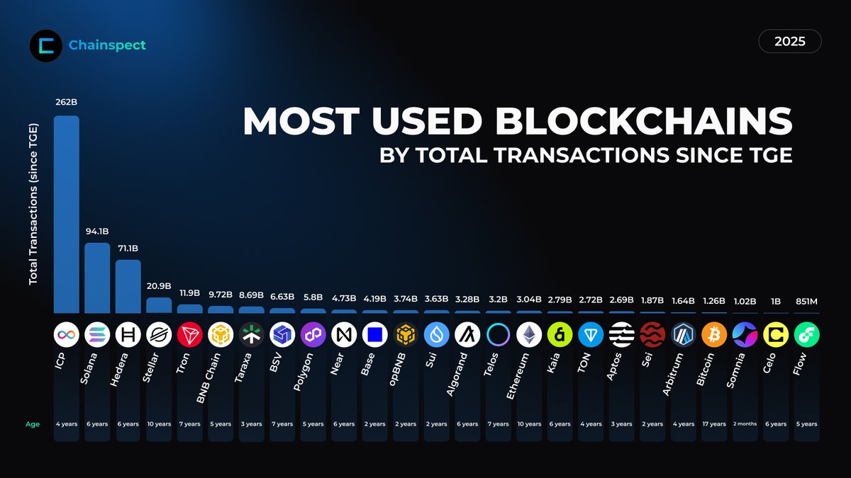 icphub_AR's tweet image. 🚀 ICP is the most used blockchain! 🔥
Billions of transactions later, the #InternetComputer stands at the top — where on-chain activity never stops. ⚡️
According to Chainspect, ICP leads the 25 busiest blockchains by total lifetime transactions — proving real adoptionand real…