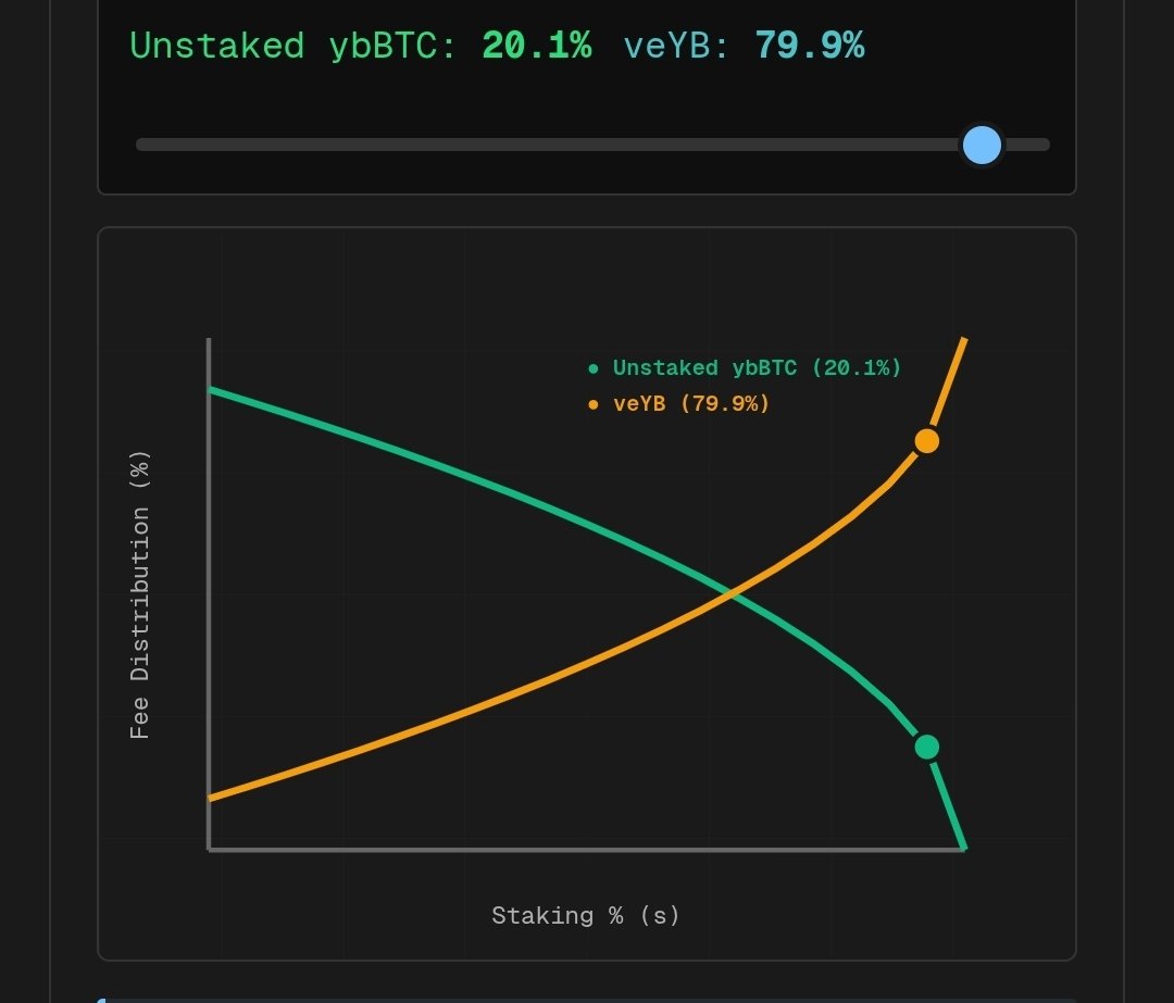 drghost87's tweet photo. @newmichwill @yieldbasis @newmichwill i read again the docs and think i got it. Atm 20% of LPs are unstaked, meaning 80% of the collected 2m usd fees will go to those current veYB, which is equal to  around 9m usd value 👀 right? https://t.co/nYm5LlkPkv