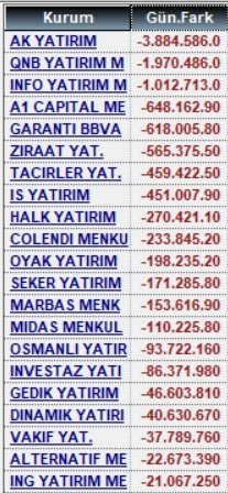 31 Ekim alan satanlar ve para giriş çıkışları

#xu100 #garan #sasa #eregl #kozal #ieyho #ekgyo #bimas #mgros #toaso #bulgs #tehol #pgsus #pekgy #cante
