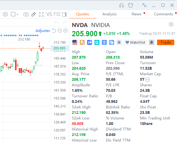 inchangmae's tweet photo. $NVDA From $181 to $205 in a week.
That’s not luck — it’s what happens when fundamentals align with momentum.
AI demand is accelerating, data centers are expanding, and execution remains flawless.
Still the benchmark of the AI era.
#NVDA #AI #TechStocks #Investing #MarketInsights https://t.co/ki9zvkvug2
