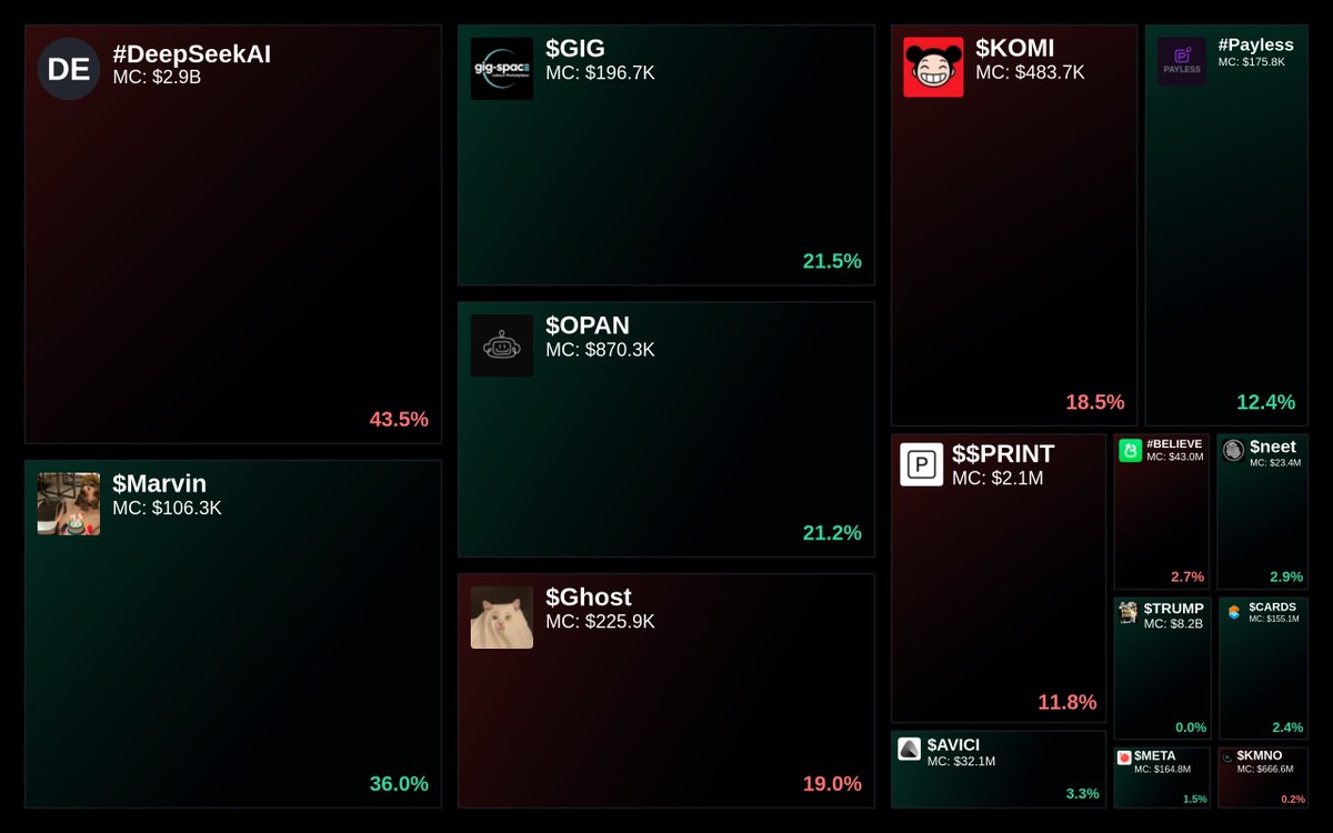 GlydoAlerts's tweet image. Trending on Glyde.GG $SOL Heatmap

1. #DeepSeekAI
2. $Marvin
3. $GIG
4. $OPAN
5. $Ghost

Updated every 5 mins.