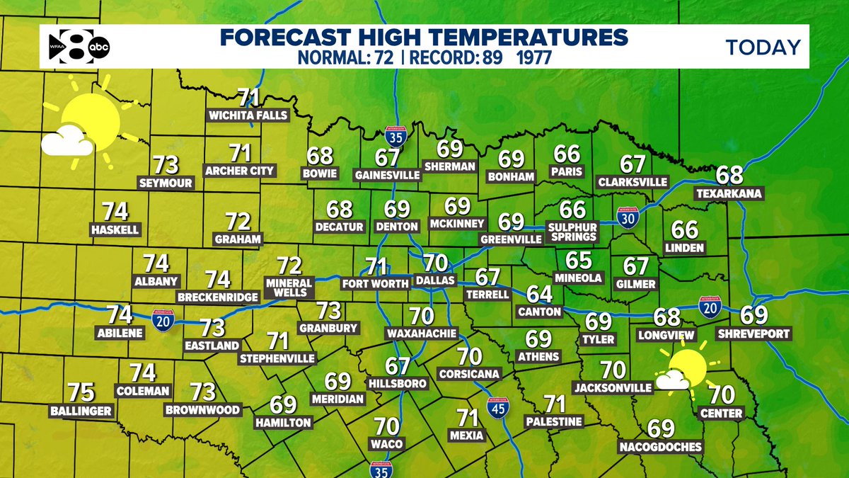 Highs today will be near 70 for DFW with slightly cooler temps to the east. 
#wfaaweather