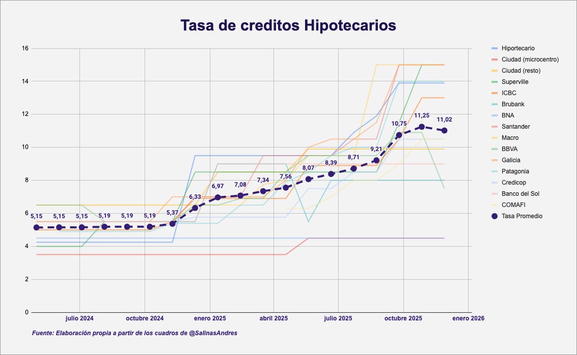 #CreditosHipotecariosUVA

Tasa promedio de créditos hipotecarios UVA, para los que cobran el sueldo en el banco, desde que aparecieron los créditos nuevamente en abril/mayo 2024