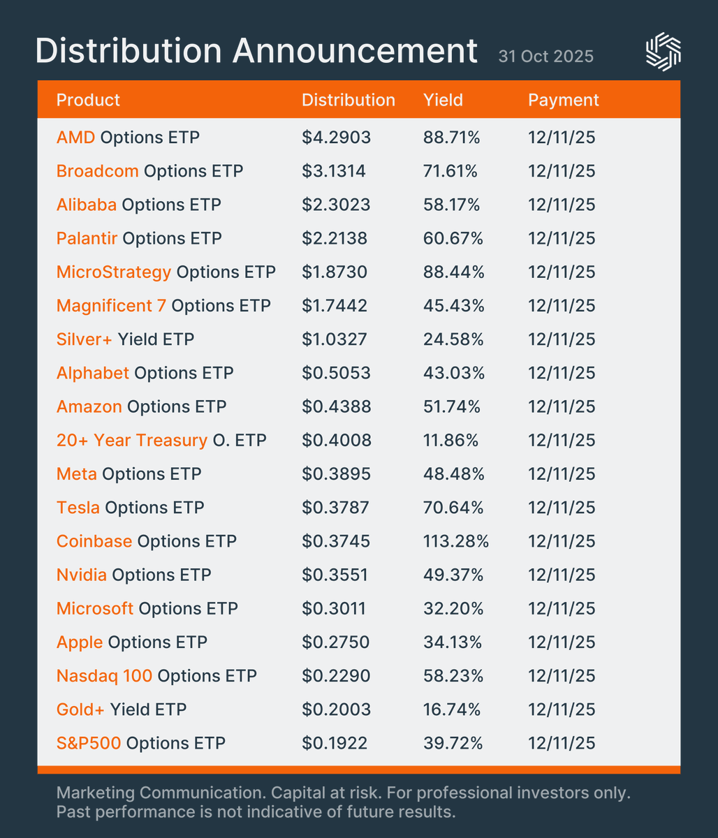 IncomeShares's tweet photo. 📣 Monthly Distribution Announcement

Payment Date: 12 November 2025

Alibaba (BABA), Palantir (PLTR), MicroStrategy (MSTR), AMD, Broadcom (AVGO), Magnificent 7 (MAG7), Alphabet (GOOG), Tesla (TSLA), Nvidia (NVDA), Coinbase (COIN), META, Microsoft (MSFT), Apple (APPL), Amazon (AMZN), Nasdaq 100 (QQQ), S&P500 (SPY), 20+ Year Treasury (TLT), Silver+ (SLV), Gold+ (GLD) Yield Options ETP/ETF