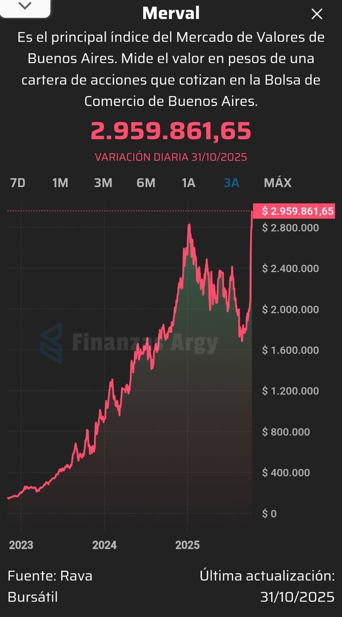FinanzasArgy's tweet photo. 📈🇦🇷 El S&amp;P Merval en pesos en máximos históricos https://t.co/lDNMPWcGU0
