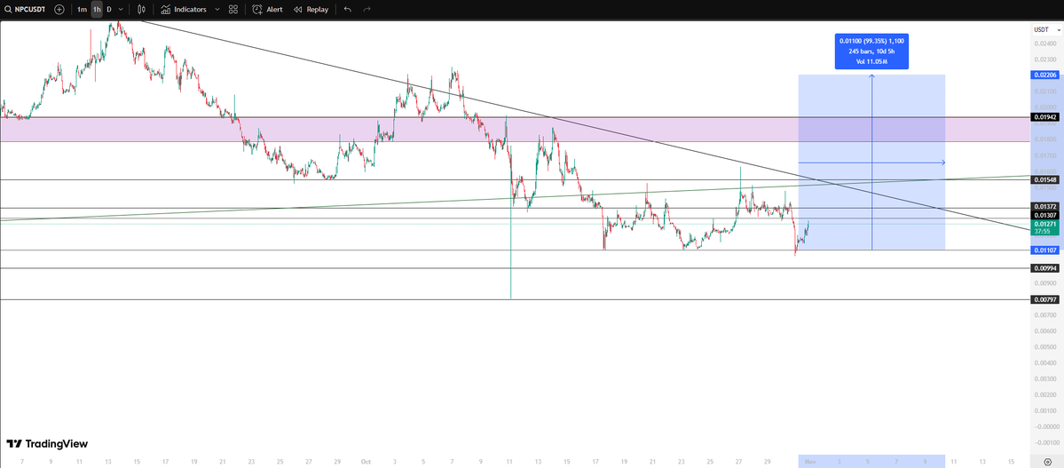 Krypto_yug's tweet image. $NPC will surely pump hard with in few days. 2X from here will be just starter ..