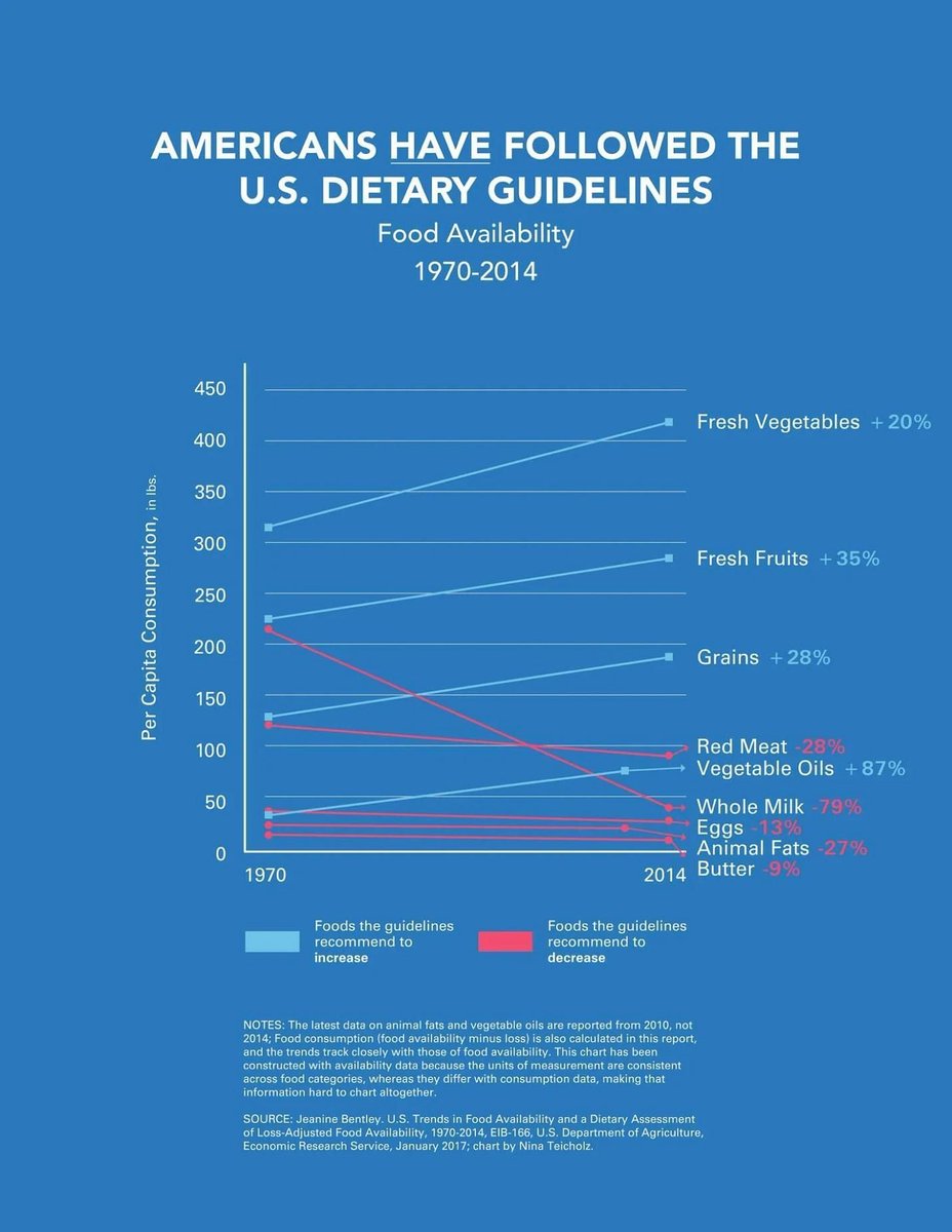 Americans have learned about the dietary guidelines for years, yet chronic disease keeps rising. It’s time to change our approach and include low-carb options. The science is clear—low-carb can reverse type 2 diabetes and obesity. The time for change is now.