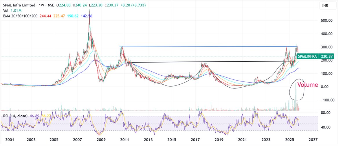 Prabinmen's tweet image. #SPML Infra CMP 230 #SPMLINFRA 

This is again purely charts. Not having much of a funda view

Spotted in Jul, Fails the the bigger break out in Jul - tests longer term MA, double bottom test on RSI with a mild divergence visible on daily. If you understand this

if  not you must…