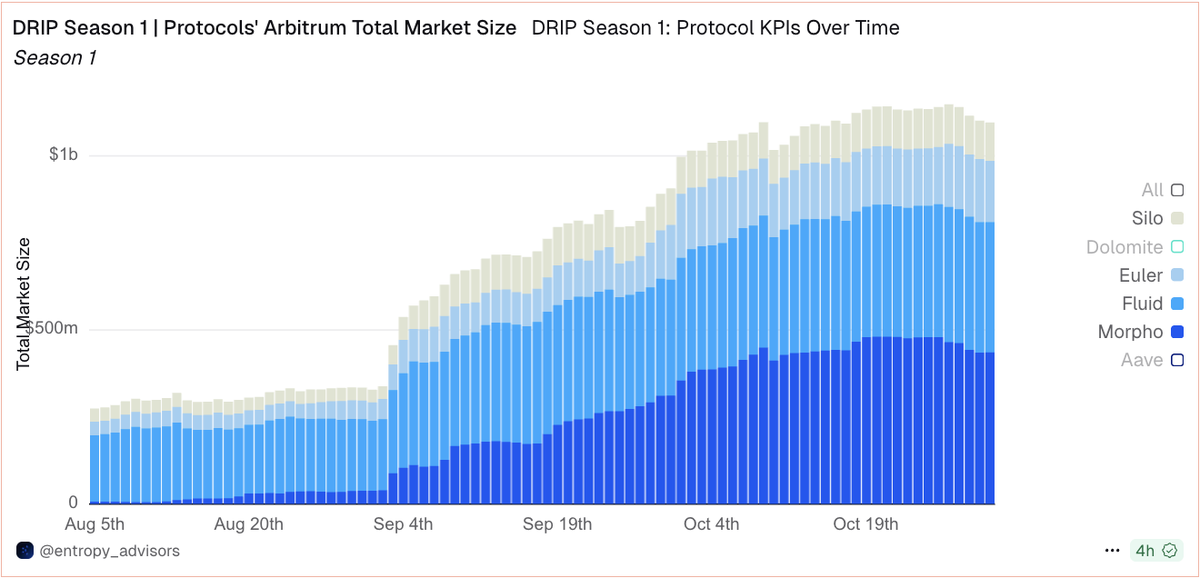 Due to DRIP, lending markets on <a href="/arbitrum/">Arbitrum</a> are experiencing strong growth, accompanied by a diverse range of both assets and protocols.

Top Performing Protocols:
- <a href="/MorphoLabs/">Morpho 🦋</a> 
- <a href="/0xfluid/">Fluid 🌊</a> 
- <a href="/eulerfinance/">Euler Labs</a> 
- <a href="/SiloFinance/">Silo Labs</a> 

Top Performing Assets:
- syrupUSDC [<a href="/maplefinance/">Maple</a> ]
-