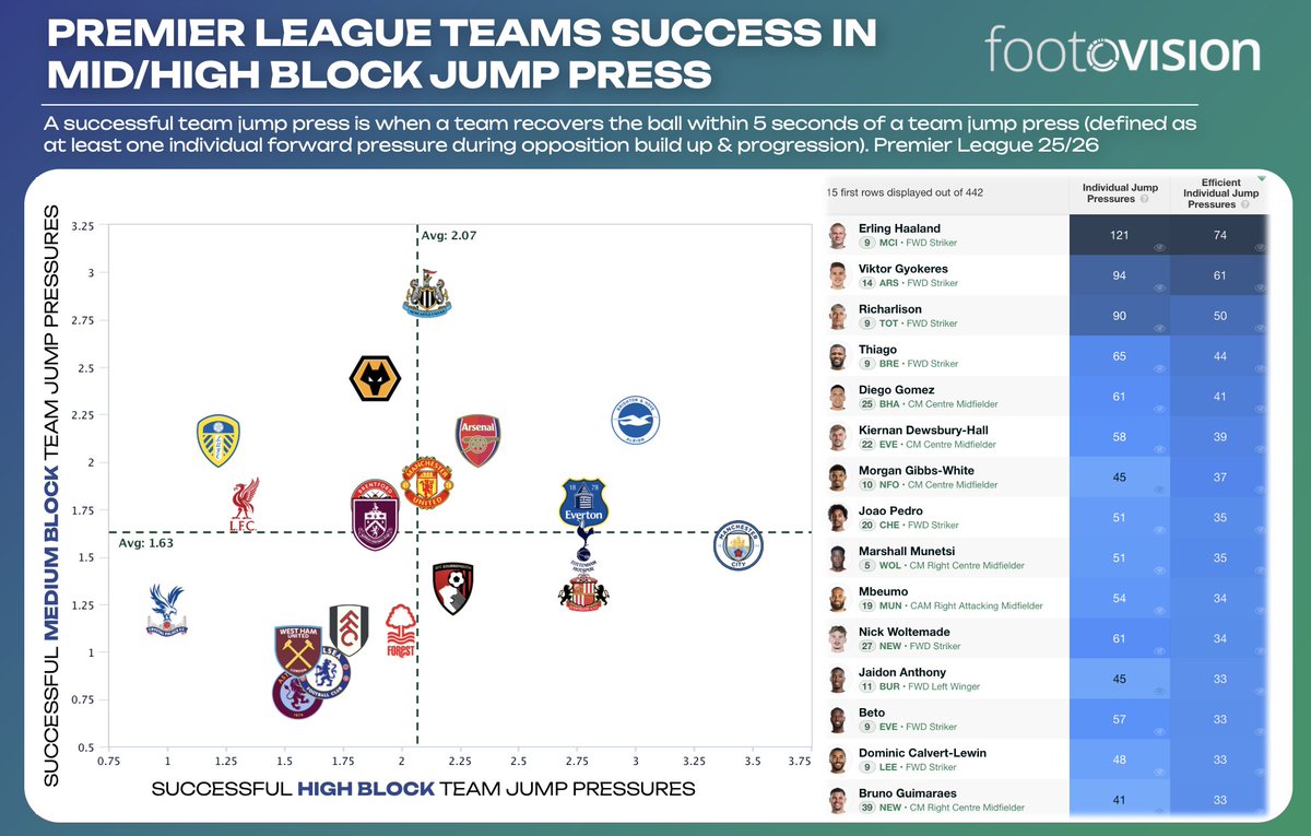 fahdahmed987's tweet image. This graph from @footovision illustrates one of Chelsea's main issues out of possession, in my opinion, and that is to do with how we're set up in the middle third.

Admittedly, I would've assumed Chelsea to rank slightly higher for successful high block pressures.

However,…