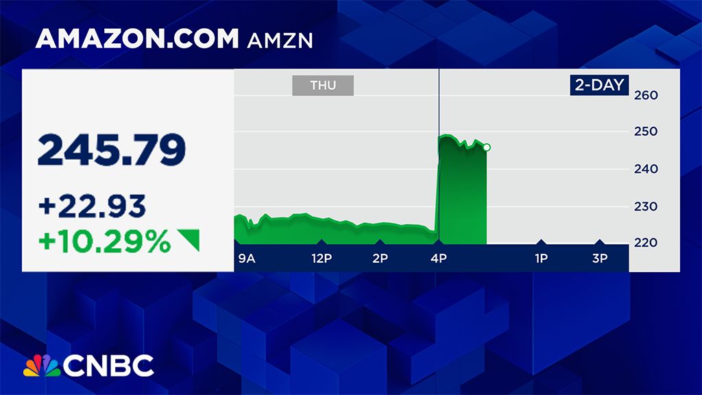 CNBC's tweet photo. Amazon is trading at record highs and is on track for its best day in six months after the company reported an across-the-board beat for the third quarter and boosted its forecast for spending due to demand for AI services. https://t.co/ie6l40Ljvt $AMZN #CNBCData https://t.co/VAEN30I3Ek