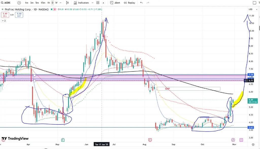 SimpleHumble4's tweet image. $ACDC -Pattern alert.
Insiders scooping millions of shares around ~$4 in August while price dipped. To me, that’s a signal something big could be in motion ahead of earnings. Weekly chart says $13+ target. Eyes on this one. 
#ACDC #insiderbuy #bullish