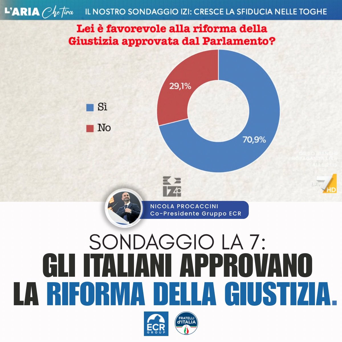 7 italiani su 10 approvano la #RiformadellaGiustizia del #GovernoMeloni. 
Non lo dice l'ufficio stampa di Fratelli d'Italia, ma un sondaggio de l'Aria che Tira a #La7. 
E la7 non dice mai bugie 😇😅