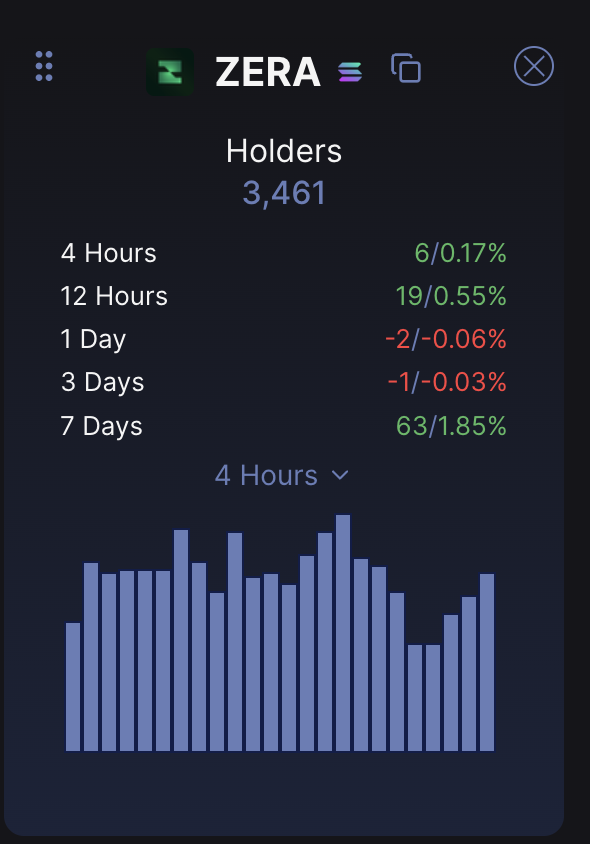 The strength $ZERA has had during this shitty market should be a case study. 

Mc has held &amp; holders have grown, all of this with CT in shambles because internet gold dropped.  Holding zera now means outperforming everyone else.