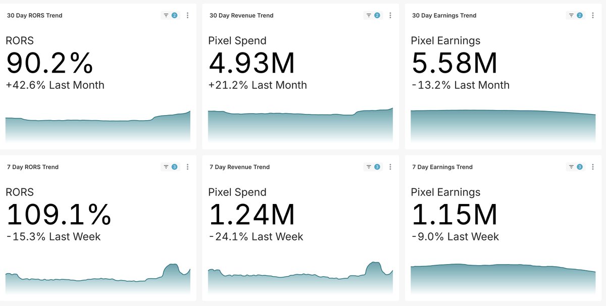 for the last 2 weeks <a href="/pixels_online/">Pixels</a>  has been 'profitable' when it comes to earnings vs spend in-game

this has been due to 3 things
👉 better targeted earnings from rewarded offers
👉 a new content patch
👉 new economics with chapter 3

goal is to see if we can keep this above 1
