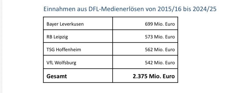 2,4 Millarden Euro. Ohne jegliche Gegenleistung. Der größte Scam der Fussballgeschichte…