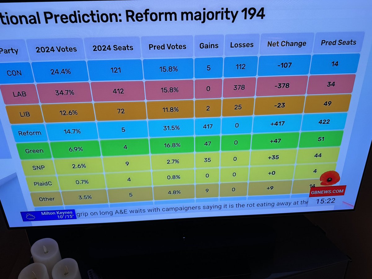 <a href="/johnadgrady/">John Grady MP</a> <a href="/ScottishLabour/">Scottish Labour</a> The SNP are now predicted to have more MPs in Westminster than Labour in the whole of the UK. 
How’s that for karma.
